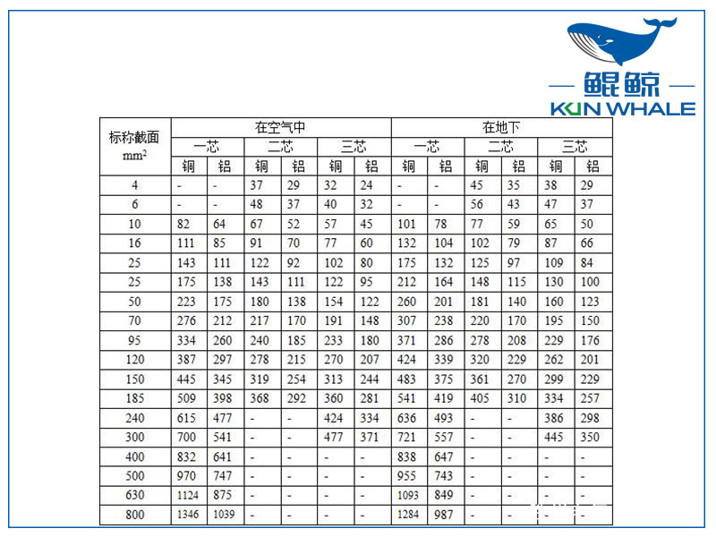 鄭州電纜廠告訴你<i style='color:red'>銅導線載流量</i>口訣