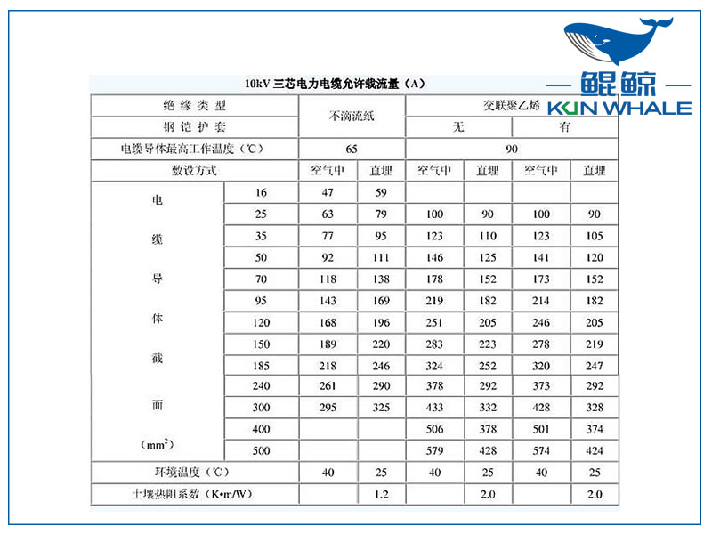 <i style='color:red'>10kv</i>電纜載流量是多少？電纜截流量計算公式怎麽算？