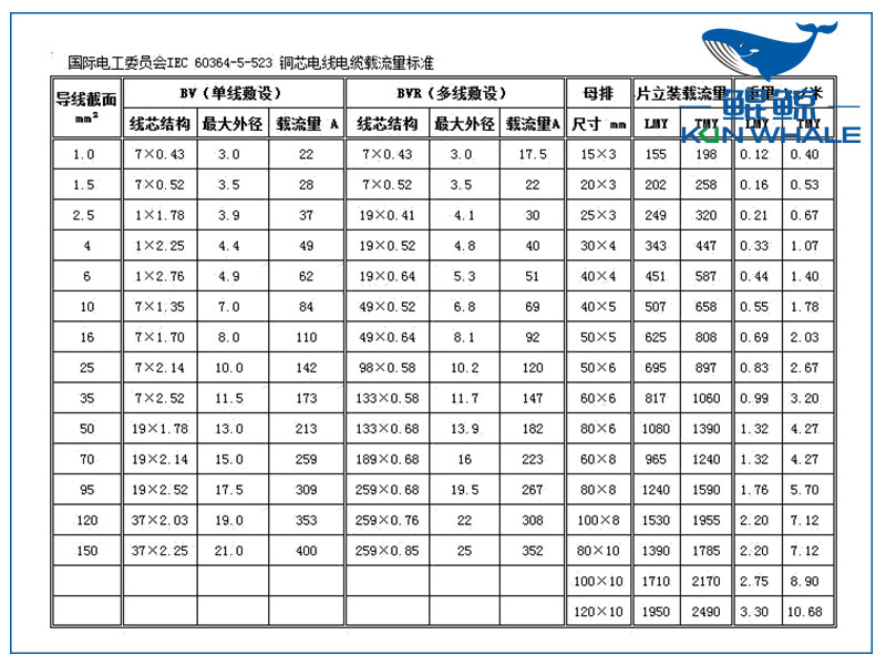 鄭州電纜廠淺談BV與BVR的區別,以及<i style='color:red'>電線載流量表</i>